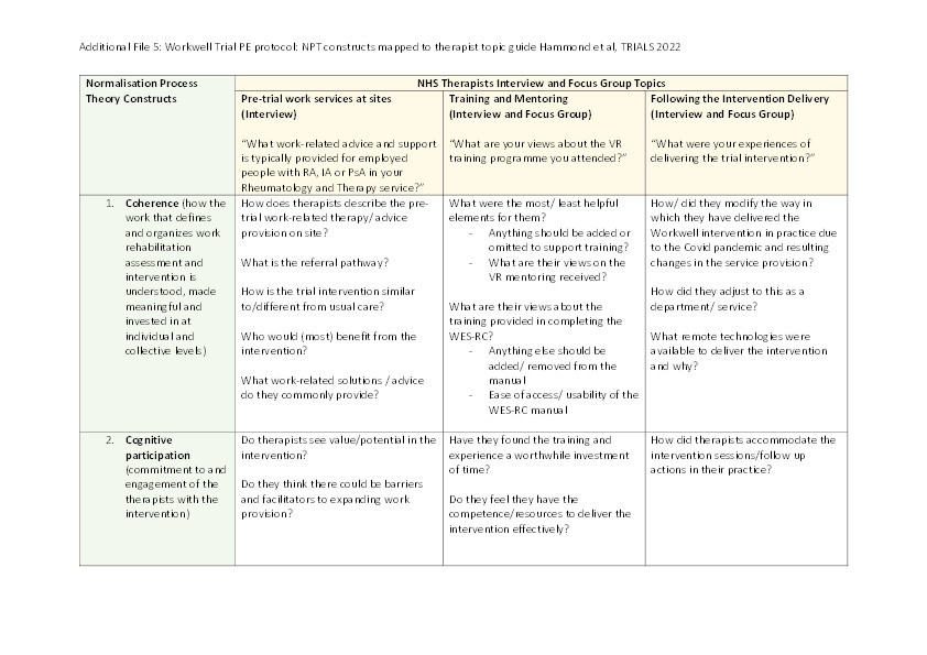 The Workwell trial:  protocol for the process evaluation of a randomised controlled trial of job retention vocational rehabilitation for employed people with inflammatory arthritis Thumbnail