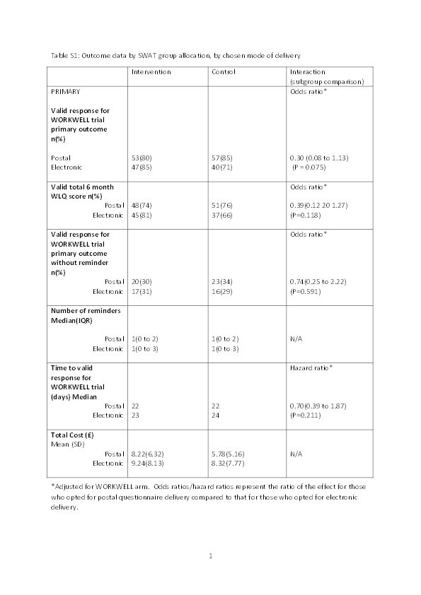 Randomised evaluation of pre-notification of trial participants before self-report outcome data collection to improve retention: SWAT86 Thumbnail