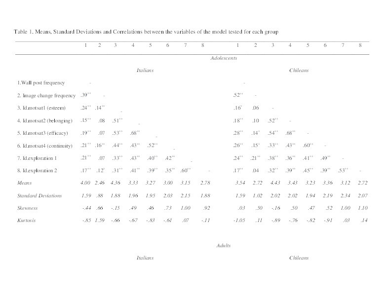 Being in the Social : a cross-cultural and cross generational study on identity processes related to Facebook use Thumbnail