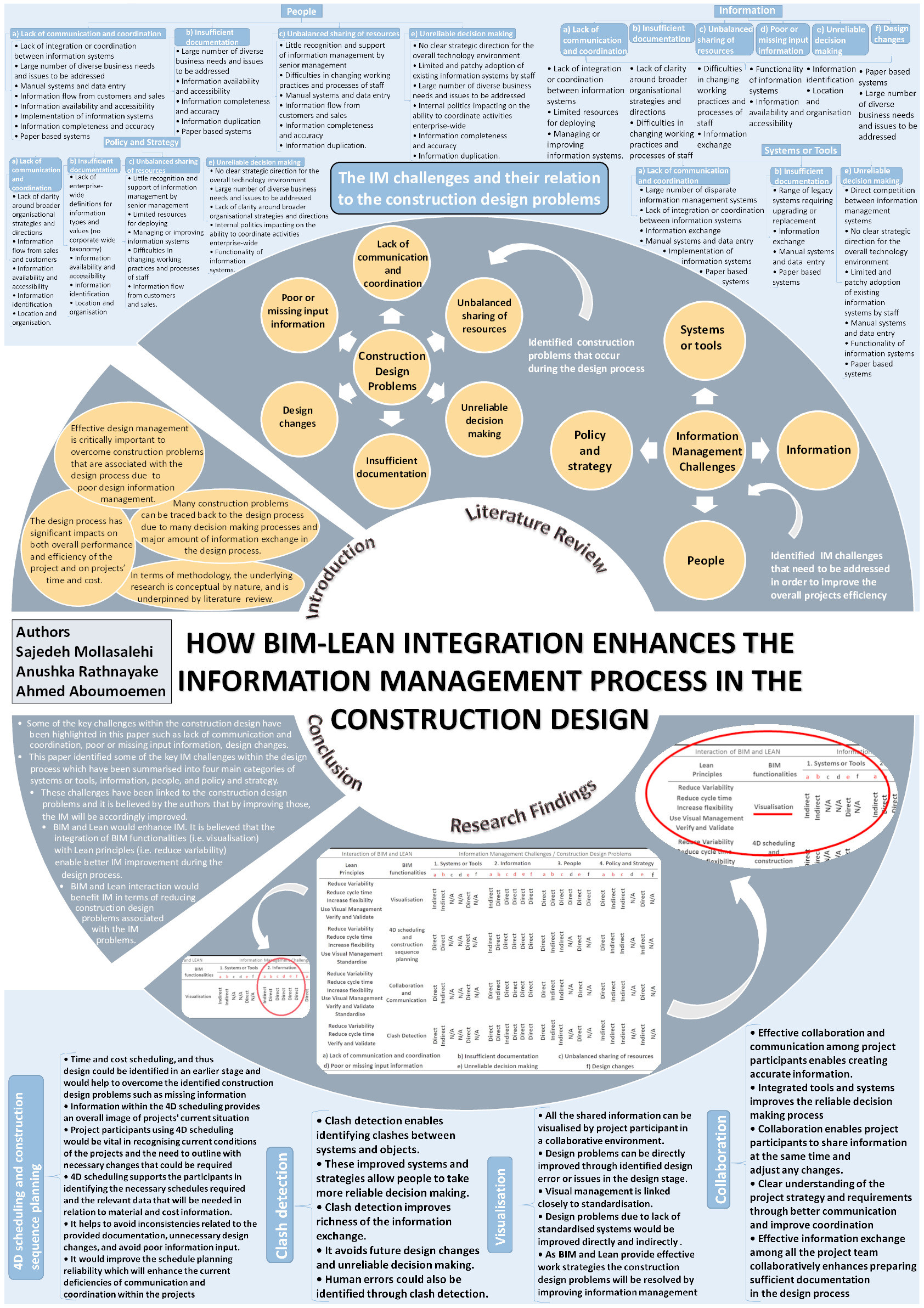 How BIM-lean integration enhances the information management process in the construction design Thumbnail